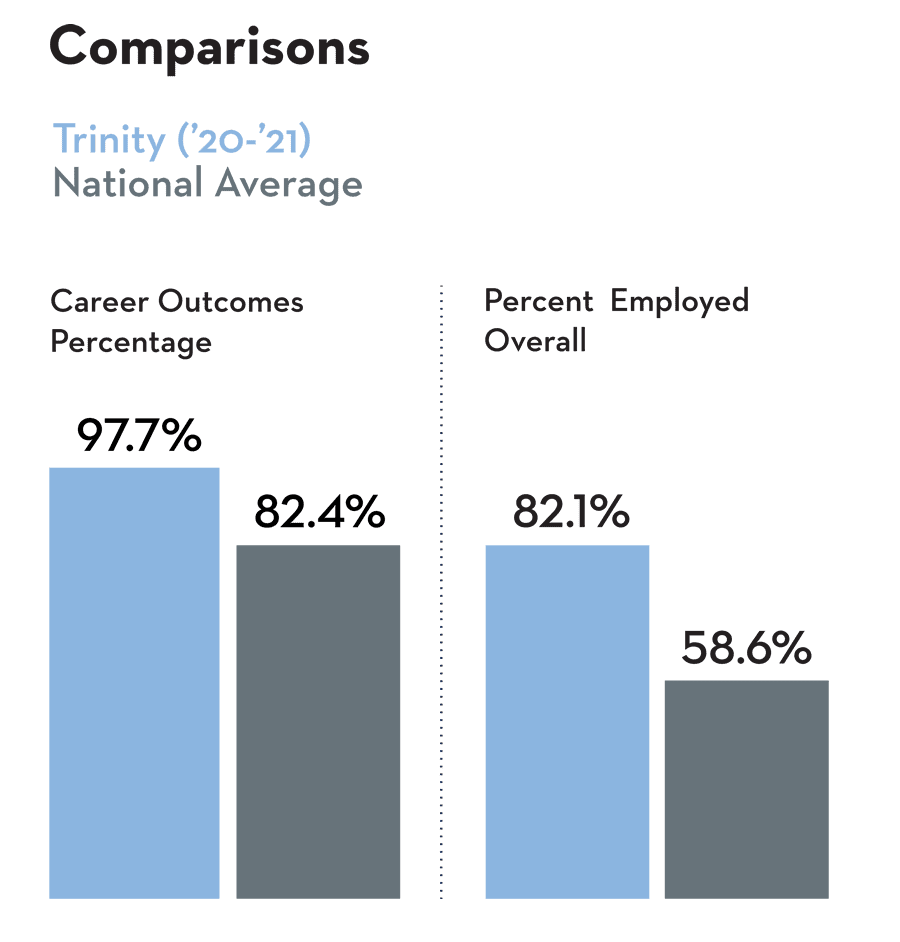Career Outcomes: Comparisons with National Average Career Outcomes: Comparisons with National Average
