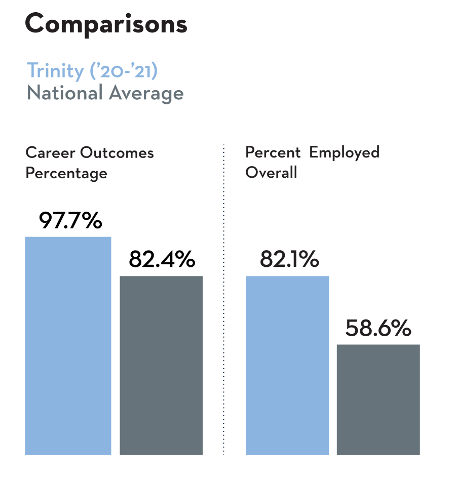 Career Outcomes: Comparisons with National Average