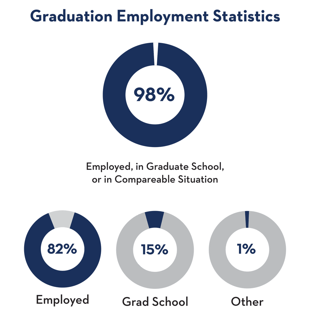 Career Outcomes: Employed, Grad School or Comparable overall