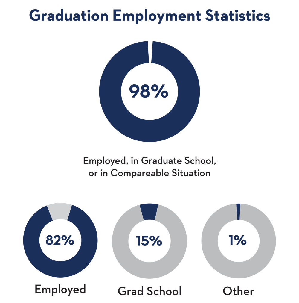 Career Outcomes: Employed, Grad School or Comparable overall Career Outcomes: Employed, Grad School or Comparable overall