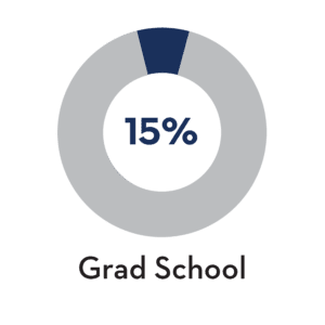 Career Outcomes: Grad School